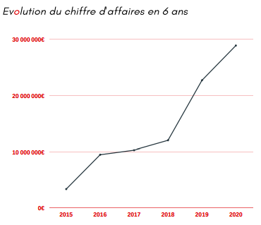 Courbe évolution chiffre d'affaires SOTRIM